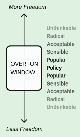 Overton_Window_diagram.svg.png